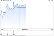 摇卦问事来凯医药-B午前涨超4% 将于ADA 2025大会上首次公布LAE102的人体临床数据