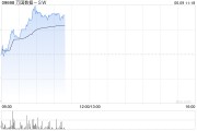 摇卦问事万国数据-SW早盘涨超5% 与国寿投资签署战略合作协议