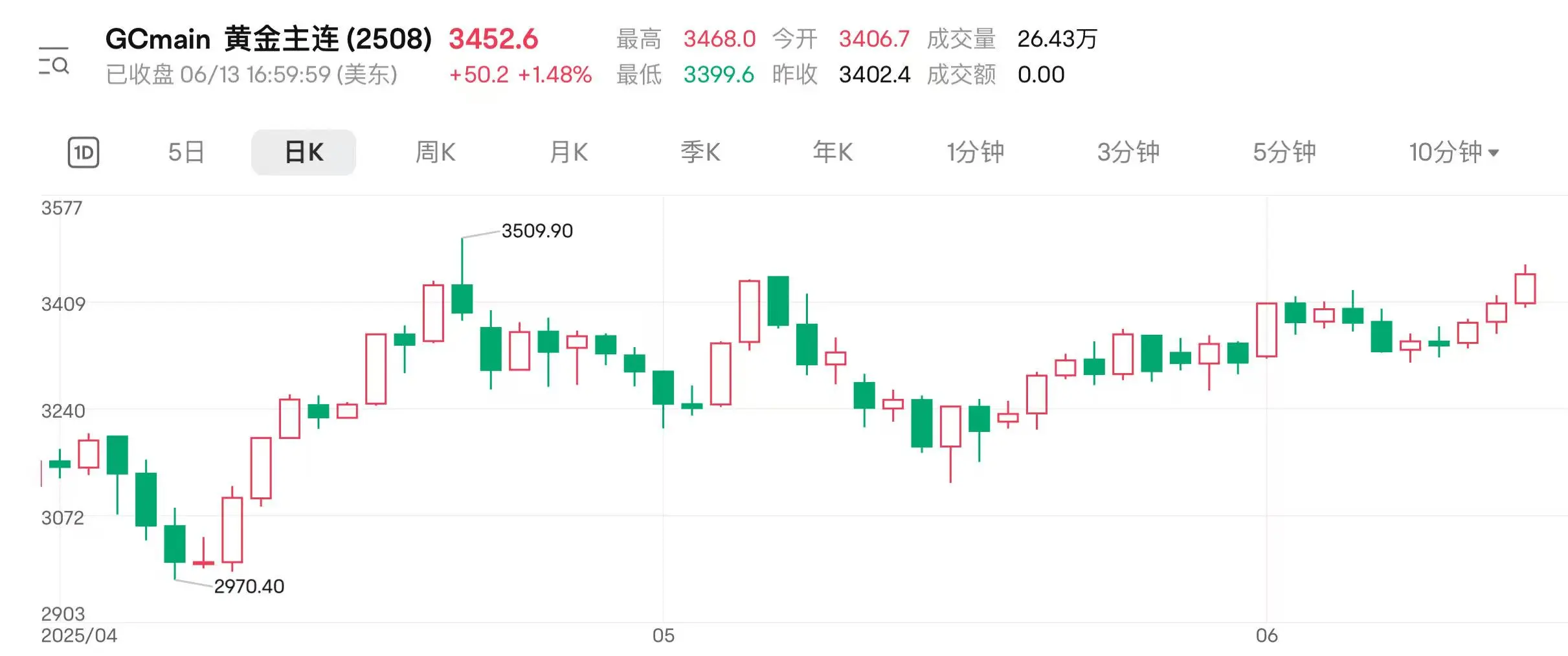 地(😖)缘扰动持续 国际金价连涨三日逼近(🎌)前高