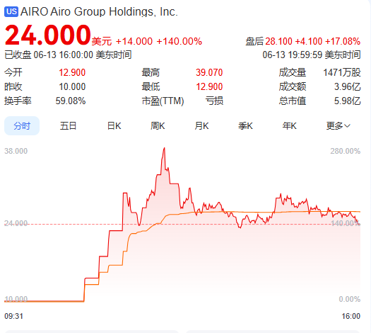 上市首日暴涨140% 军用无人机公司登陆纽交所 AI打造产品核心竞争力(🍗)