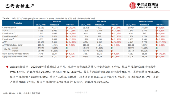 【白糖周报】(👢)中东局势紧张推涨油价 关注巴西制糖比