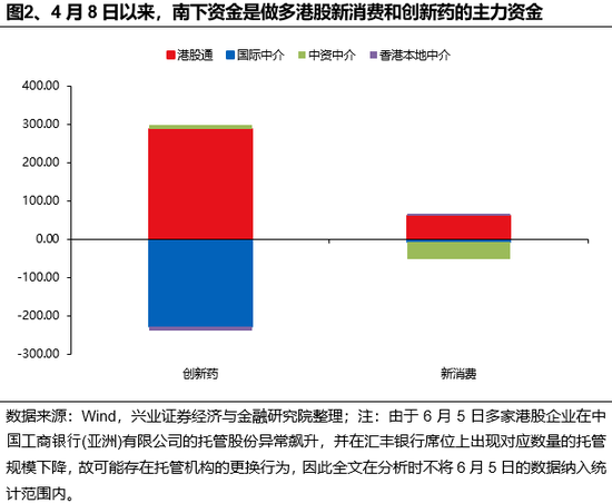 兴证策略：谁在买港股新消费和(🌩)创新药？